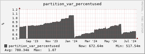 hare5.mgmt.grid.surfsara.nl partition_var_percentused