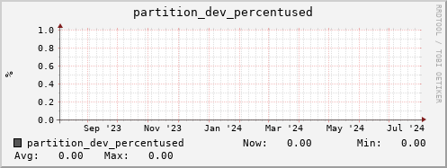 hare5.mgmt.grid.surfsara.nl partition_dev_percentused