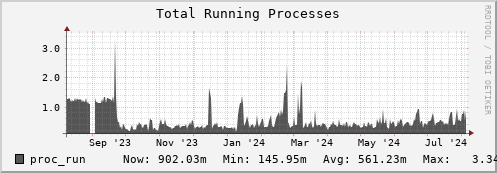 hare5.mgmt.grid.surfsara.nl proc_run