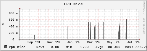 hare5.mgmt.grid.surfsara.nl cpu_nice