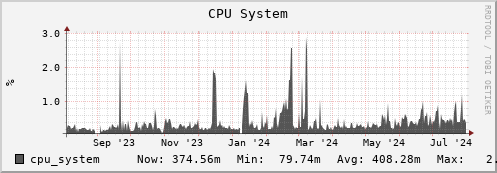 hare5.mgmt.grid.surfsara.nl cpu_system