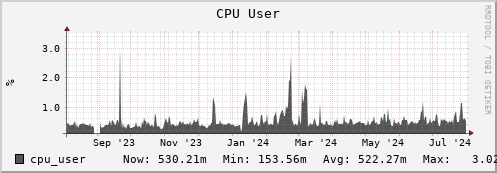 hare5.mgmt.grid.surfsara.nl cpu_user