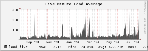 hare5.mgmt.grid.surfsara.nl load_five