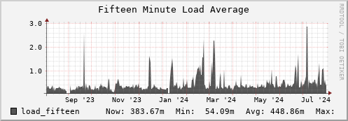 hare5.mgmt.grid.surfsara.nl load_fifteen