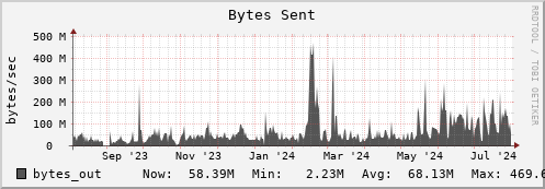 hare5.mgmt.grid.surfsara.nl bytes_out