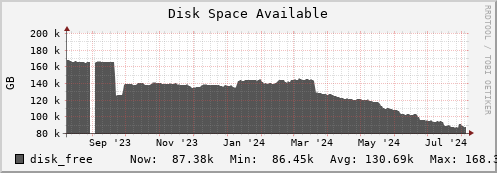 hare5.mgmt.grid.surfsara.nl disk_free