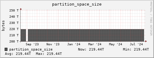 hare5.mgmt.grid.surfsara.nl partition_space_size