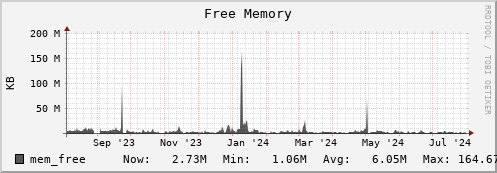 hare5.mgmt.grid.surfsara.nl mem_free