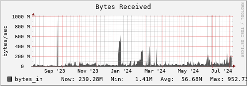 hare5.mgmt.grid.surfsara.nl bytes_in