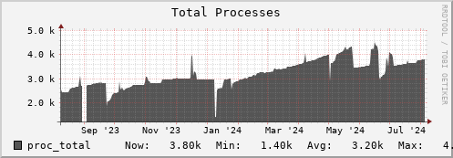 hare5.mgmt.grid.surfsara.nl proc_total