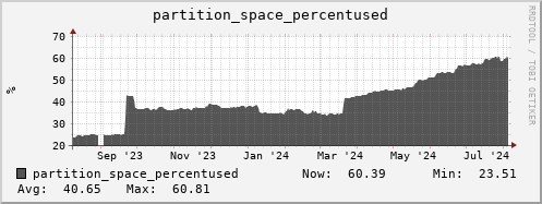 hare5.mgmt.grid.surfsara.nl partition_space_percentused