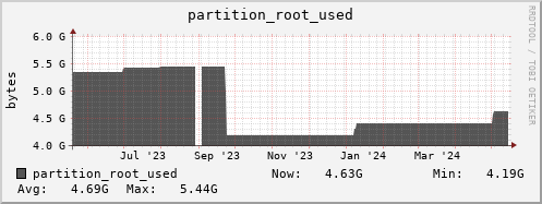 hare5.mgmt.grid.surfsara.nl partition_root_used