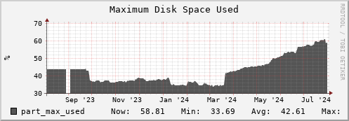 hare5.mgmt.grid.surfsara.nl part_max_used