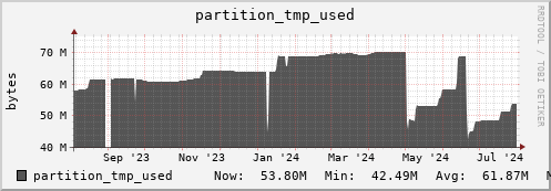 hare5.mgmt.grid.surfsara.nl partition_tmp_used