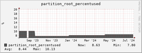 hare5.mgmt.grid.surfsara.nl partition_root_percentused