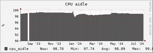 hare5.mgmt.grid.surfsara.nl cpu_aidle