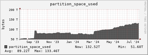 hare5.mgmt.grid.surfsara.nl partition_space_used