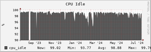 hare5.mgmt.grid.surfsara.nl cpu_idle