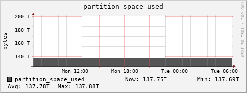 hare7.mgmt.grid.surfsara.nl partition_space_used