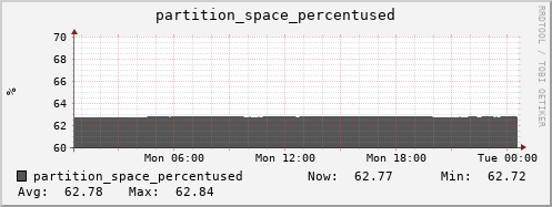 hare7.mgmt.grid.surfsara.nl partition_space_percentused