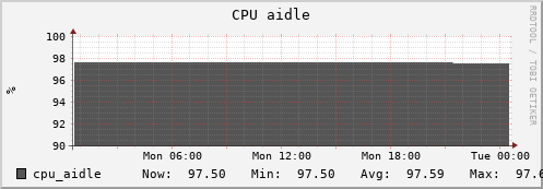 hare7.mgmt.grid.surfsara.nl cpu_aidle