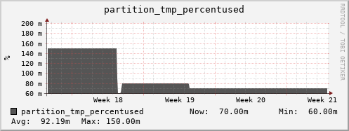 hare7.mgmt.grid.surfsara.nl partition_tmp_percentused