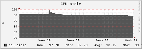 hare7.mgmt.grid.surfsara.nl cpu_aidle