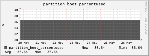 hare7.mgmt.grid.surfsara.nl partition_boot_percentused