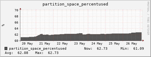 hare7.mgmt.grid.surfsara.nl partition_space_percentused