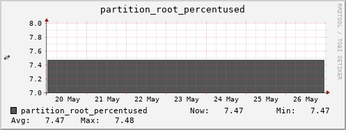 hare7.mgmt.grid.surfsara.nl partition_root_percentused