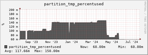 hare7.mgmt.grid.surfsara.nl partition_tmp_percentused