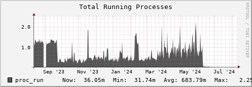 hare7.mgmt.grid.surfsara.nl proc_run