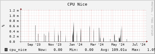 hare7.mgmt.grid.surfsara.nl cpu_nice