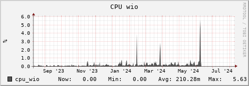 hare7.mgmt.grid.surfsara.nl cpu_wio