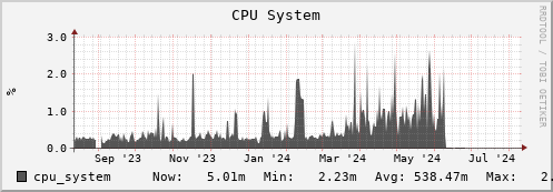 hare7.mgmt.grid.surfsara.nl cpu_system