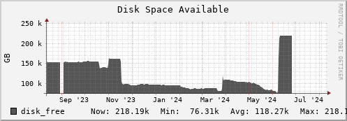 hare7.mgmt.grid.surfsara.nl disk_free