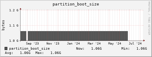 hare7.mgmt.grid.surfsara.nl partition_boot_size