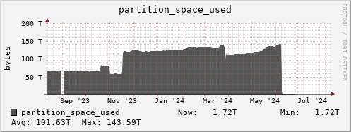 hare7.mgmt.grid.surfsara.nl partition_space_used