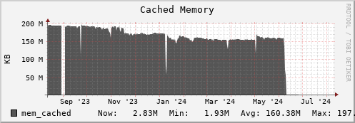 hare7.mgmt.grid.surfsara.nl mem_cached