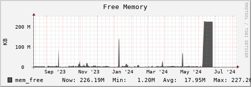 hare7.mgmt.grid.surfsara.nl mem_free