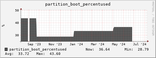 hare7.mgmt.grid.surfsara.nl partition_boot_percentused