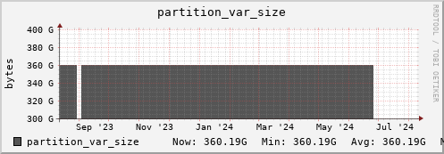 hare7.mgmt.grid.surfsara.nl partition_var_size