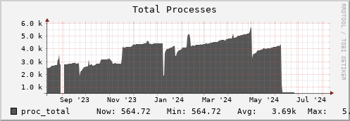 hare7.mgmt.grid.surfsara.nl proc_total