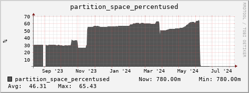 hare7.mgmt.grid.surfsara.nl partition_space_percentused