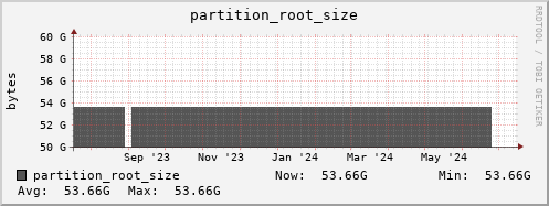 hare7.mgmt.grid.surfsara.nl partition_root_size