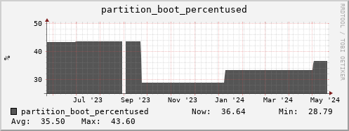 hare7.mgmt.grid.surfsara.nl partition_boot_percentused
