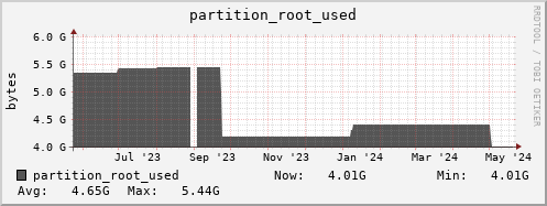 hare7.mgmt.grid.surfsara.nl partition_root_used