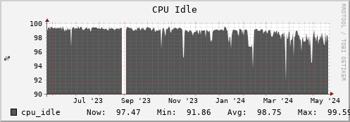 hare7.mgmt.grid.surfsara.nl cpu_idle