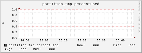 hare8.mgmt.grid.surfsara.nl partition_tmp_percentused