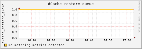 hare8.mgmt.grid.surfsara.nl dCache_restore_queue